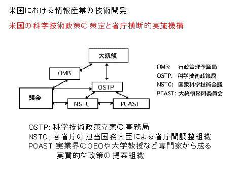 米国における情報産業の技術開発