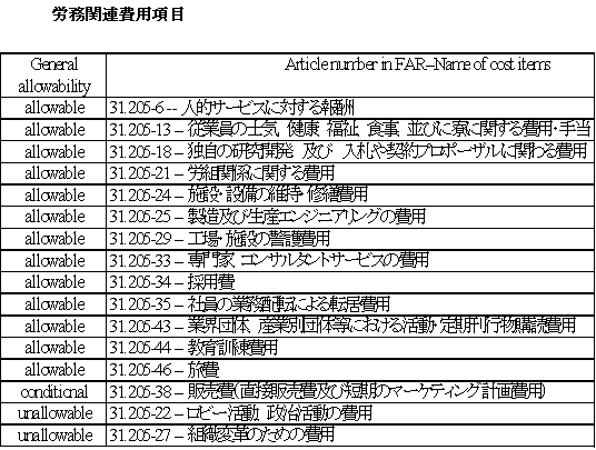 労務関連費用項目