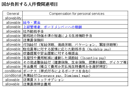 国が負担する人件費関連項目