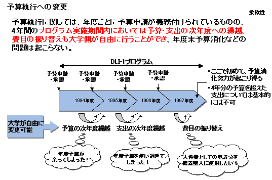 予算執行への変更