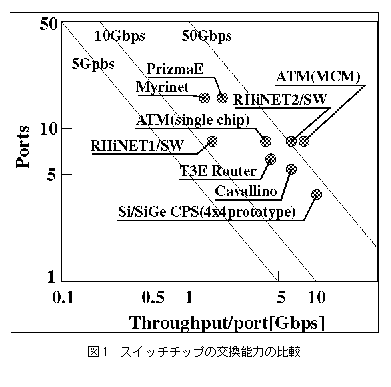 テキスト ボックス:  
図1　スイッチチップの交換能力の比較
