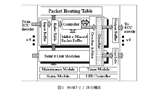 テキスト ボックス:  
図3　RHiNET-2 / SWの構成
