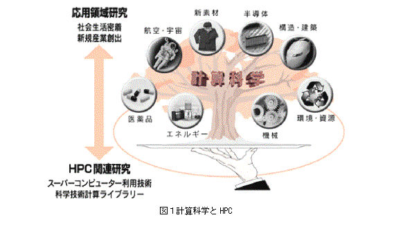 テキスト ボックス:  
図１計算科学とHPC

