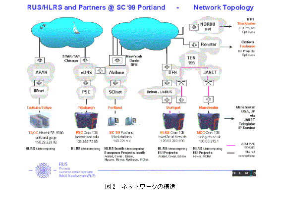 テキスト ボックス:  
図2　ネットワークの構造
