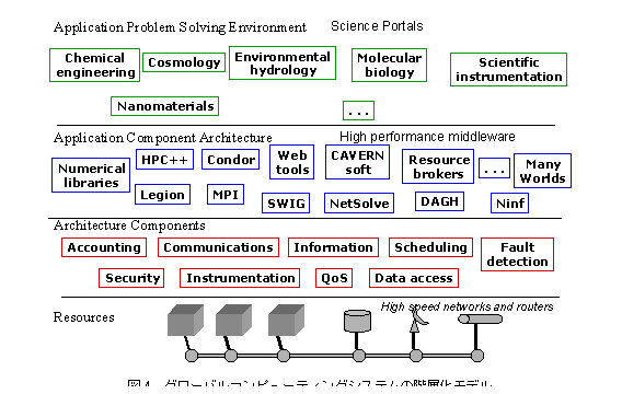 テキスト ボックス:  
図4　グローバルコンピューティングシステムの階層化モデル
