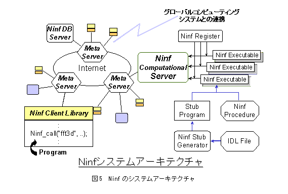 テキスト ボックス:  
図5　Ninfのシステムアーキテクチャ
