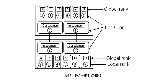 テキスト ボックス:  
図6　PACX-MPI の構造
