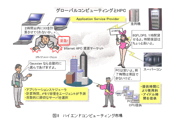 テキスト ボックス:  
図8　ハイエンドコンピューティング市場
