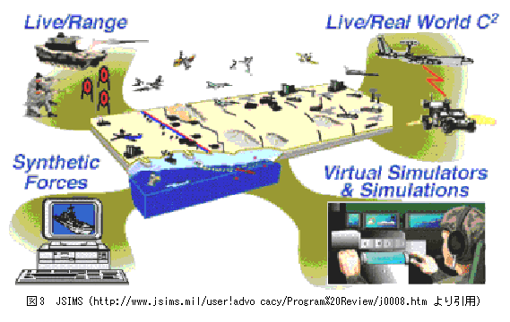 テキスト ボックス:  図3　JSIMS (http://www.jsims.mil/user!advo cacy/Program%20Review/j0008.htm より引用)