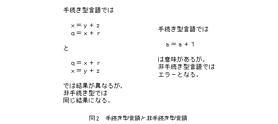テキスト ボックス:  
図2　手続き型言語と非手続き型言語
