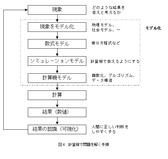 テキスト ボックス:  
図4　計算機で問題を解く手順
