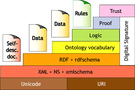XML, RDF, Ontology vocabulary, 