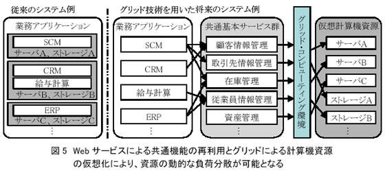 テキスト ボックス:
図5 Webサービスによる共通機能の再利用とグリッドによる計算機資源
の仮想化により、資源の動的な負荷分散が可能となる