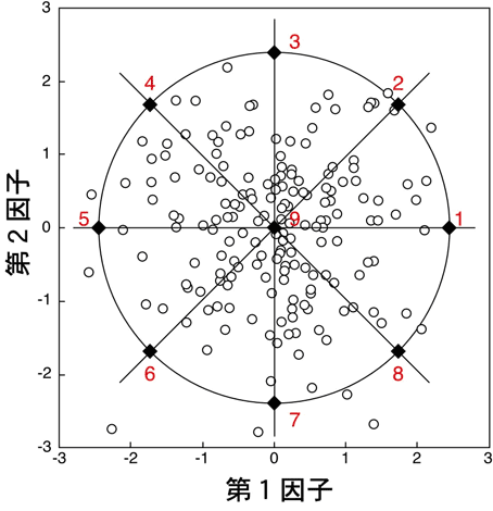 図１. 因子得点に基づく散布図と、９体のバウンダリーファミリーの位置