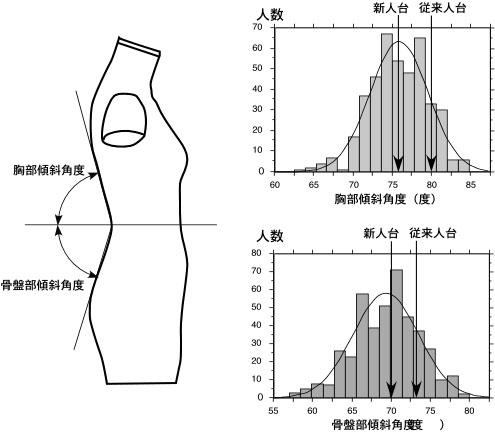 図7: 背面と腰部の傾斜角度