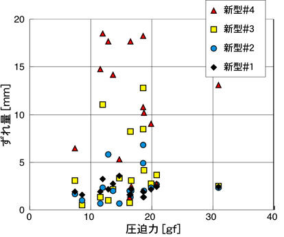 フレームの締め付けとずれ量