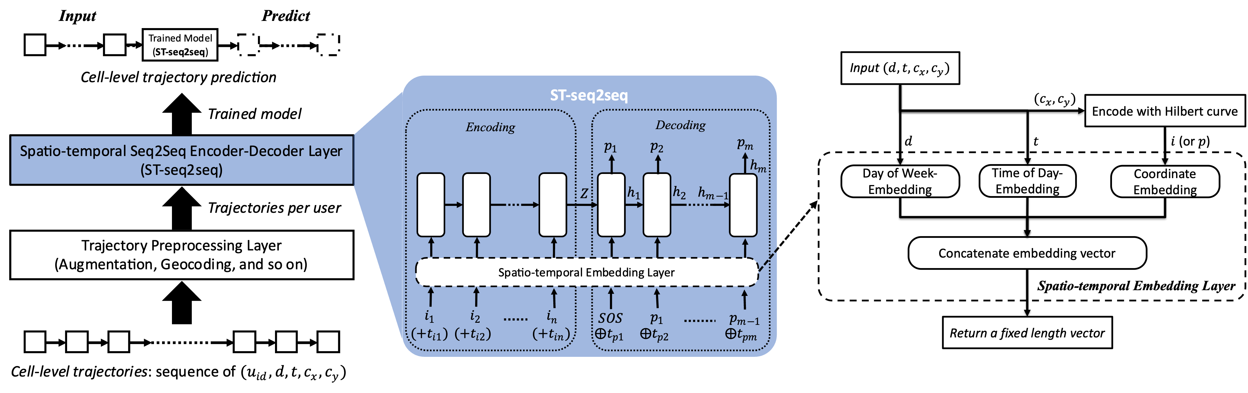 Cell-LevelTrajectoryPredictionUsingTime-embeddedEncoder-DecoderNetwork.png
